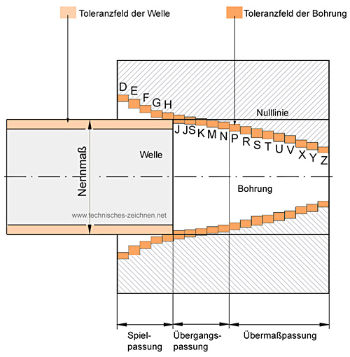 Einheitswelle