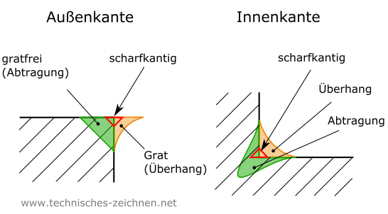 Außenkante und Innenkante