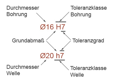 Kennzeichnung von Passungen