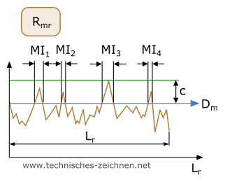 Oberflachen Rauheitswerte Rt Rmax Rz Ra Rp Rmr