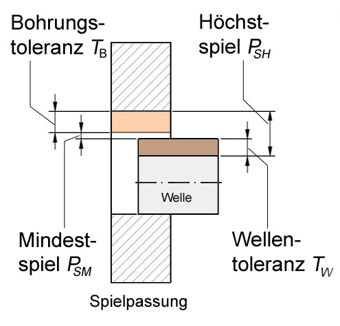 Spielpassung