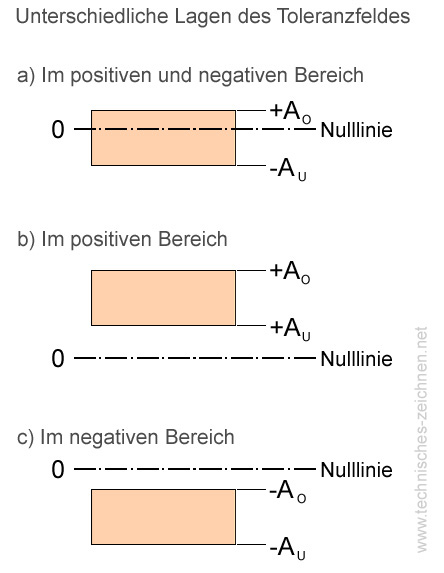 oberes Abmaß / unteres Abmaß