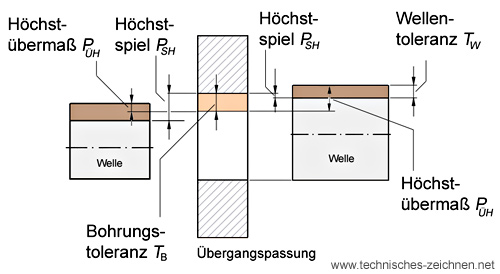 Passungsarten Spielpassung Ubergangspassung Ubermasspassung