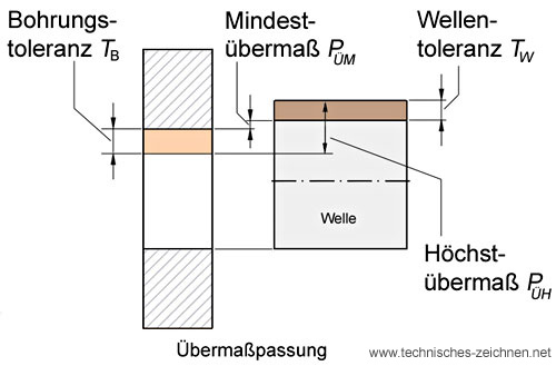 Übermaßpassung